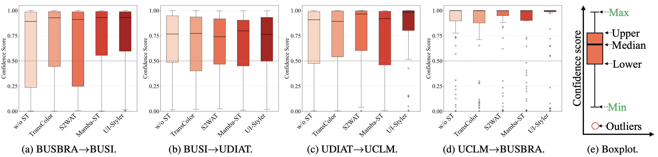 Confidence scores box plots